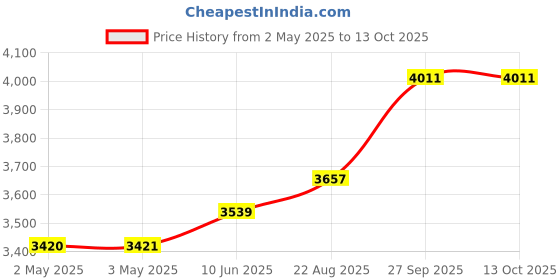 industrybuying.com ALPHA WIRE Hook Up Wire HOOK-UP WIRE, 1.32MM2, ORANGE, 30.5M, 3057 OR005 (Pack of 30) alpha wire Price History Graph from 2 May 2025 to 13 Oct 2025