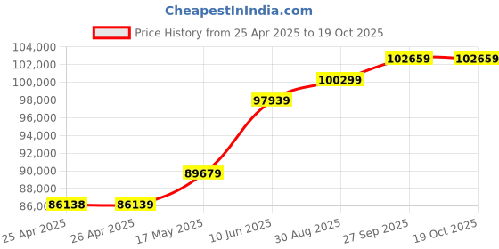 industrybuying.com ALPHA WIRE Hook Up Wire HOOK-UP WIRE, 1.38MM2, VIOLET, 305M, 7134 VI001 alpha wire Price History Graph from 25 Apr 2025 to 17 Oct 2025