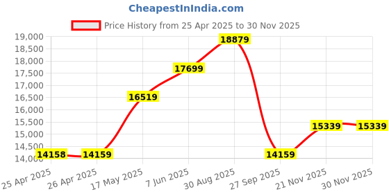 industrybuying.com ALPHA WIRE Hook Up Wire HOOK-UP WIRE, 2.08MM2, GREEN, 30.5M, 3079 GR005 (Pack of 30) alpha wire Price History Graph from 25 Apr 2025 to 29 Nov 2025