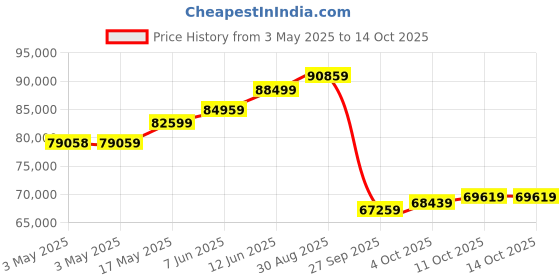 industrybuying.com ALPHA WIRE Hook Up Wire Jacket Material:Silicone Rubber, 391862 WH005 alpha wire Price History Graph from 3 May 2025 to 14 Oct 2025