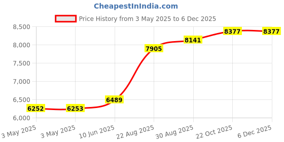 industrybuying.com ALPHA WIRE Hook Up Wire WIRE, 304.8M, 7/0.2MM2, COPPER, BLACK, 3050 BK001 alpha wire Price History Graph from 3 May 2025 to 5 Dec 2025