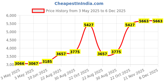industrybuying.com ALPHA WIRE Hook Up Wire WIRE, 30.5M, 10X0.255MM, COPPER, RED, 6714 RD005 alpha wire Price History Graph from 3 May 2025 to 5 Dec 2025