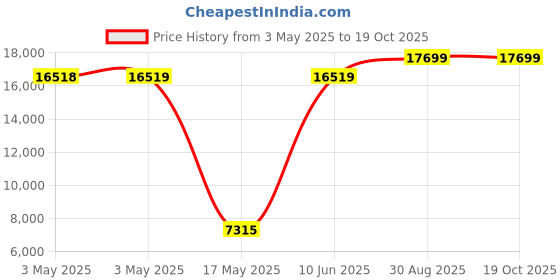 industrybuying.com ALPHA WIRE Hook Up Wire WIRE, 30.5M, 20AWG, SPC, BLACK, 5856 BK005 alpha wire Price History Graph from 3 May 2025 to 19 Oct 2025