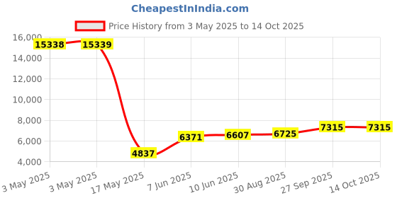 industrybuying.com ALPHA WIRE Hook Up Wire WIRE, 30.5M, 41X30AWG, TC, BLACK, 6717 BK005 alpha wire Price History Graph from 3 May 2025 to 14 Oct 2025