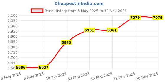 industrybuying.com ALPHA WIRE Hook Up Wire WIRE, 30.5M, 7/0.2MM2, SPC, BLACK, 5854/7 BK005 alpha wire Price History Graph from 3 May 2025 to 29 Nov 2025