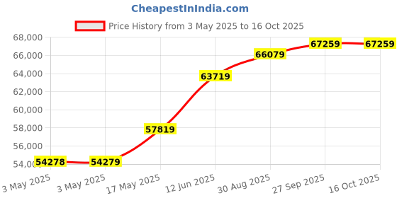 industrybuying.com ALPHA WIRE Hook Up Wire WIRE, BLK, 14AWG, 19/27AWG, 30.5M, 5859 BK005 alpha wire Price History Graph from 3 May 2025 to 16 Oct 2025
