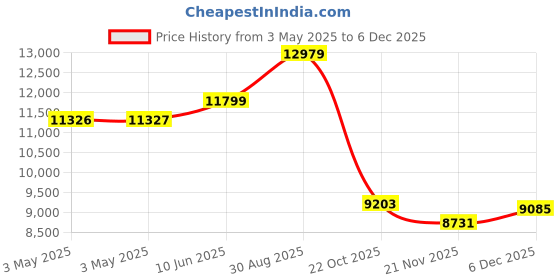industrybuying.com ALPHA WIRE Hook Up Wire WIRE, BLK, 14AWG, 41/30AWG, 30.5M, 3079 BK005 alpha wire Price History Graph from 3 May 2025 to 4 Dec 2025
