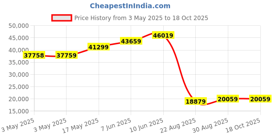 industrybuying.com ALPHA WIRE Hook Up Wire WIRE, BLK, 16AWG, 19/29AWG, 30.5M, 5858 BK005 (Pack of 30) alpha wire Price History Graph from 3 May 2025 to 16 Oct 2025