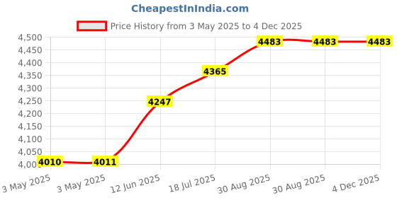 industrybuying.com ALPHA WIRE Hook Up Wire WIRE, BLK, 16AWG, 26/30AWG, 30.5M, 1557 BK005 (Pack of 30) alpha wire Price History Graph from 3 May 2025 to 4 Dec 2025