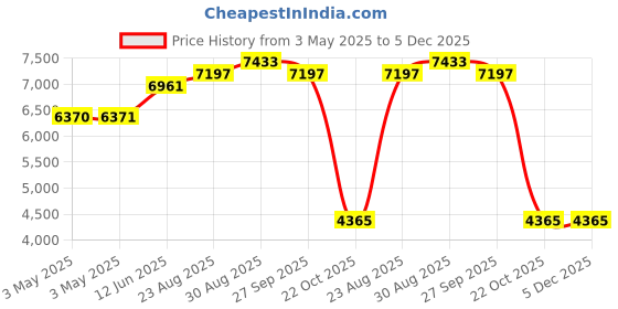 industrybuying.com ALPHA WIRE Hook Up Wire WIRE, BLK, 18AWG, 1/18AWG, 30.5M, 3055/1 BK005 alpha wire Price History Graph from 3 May 2025 to 5 Dec 2025