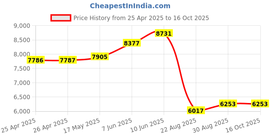 industrybuying.com ALPHA WIRE Hook Up Wire WIRE, BLK, 18AWG, 16/30AWG, 30.5M, 1555 BK005 (Pack of 30) alpha wire Price History Graph from 25 Apr 2025 to 16 Oct 2025