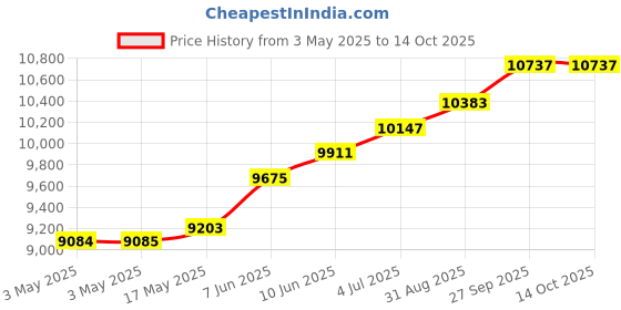 industrybuying.com ALPHA WIRE Hook Up Wire WIRE, BLK, 18AWG, 16/30AWG, 30.5M, 3075 BK005 (Pack of 30) alpha wire Price History Graph from 3 May 2025 to 14 Oct 2025