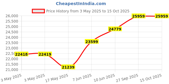 industrybuying.com ALPHA WIRE Hook Up Wire WIRE, BLK, 18AWG, 65/36AWG, 30.5M, 1636 BK005 (Pack of 30) alpha wire Price History Graph from 3 May 2025 to 14 Oct 2025