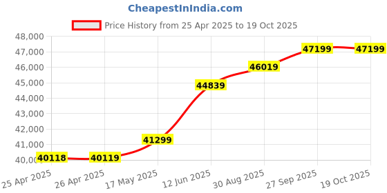 industrybuying.com ALPHA WIRE Hook Up Wire WIRE, BLK, 18AWG, 7/26AWG, 304.8M, 3253 BK001 alpha wire Price History Graph from 25 Apr 2025 to 18 Oct 2025