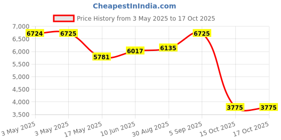 industrybuying.com ALPHA WIRE Hook Up Wire WIRE, BLK, 20AWG, 10/30AWG, 30.5M, 1553 BK005 (Pack of 30) alpha wire Price History Graph from 3 May 2025 to 16 Oct 2025