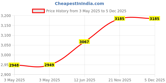 industrybuying.com ALPHA WIRE Hook Up Wire WIRE, BLK, 20AWG, 10/30AWG, 30.5M, 3053 BK005 alpha wire Price History Graph from 3 May 2025 to 4 Dec 2025