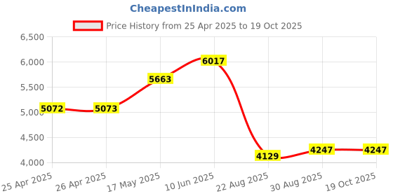 industrybuying.com ALPHA WIRE Hook Up Wire WIRE, BLK, 20AWG, 1/20AWG, 30.5M, 1563 BK005 (Pack of 30) alpha wire Price History Graph from 25 Apr 2025 to 18 Oct 2025