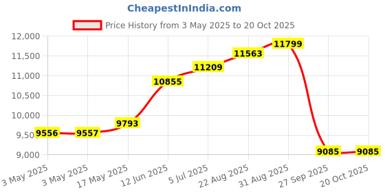 industrybuying.com ALPHA WIRE Hook Up Wire WIRE, BLK, 20AWG, 19/32AWG, 30.5M, 1856/19 BK005 (Pack of 30) alpha wire Price History Graph from 3 May 2025 to 18 Oct 2025