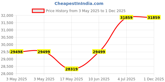 industrybuying.com ALPHA WIRE Hook Up Wire WIRE, BLK, 20AWG, 19/32AWG, 30.5M, 5876 BK005 (Pack of 30) alpha wire Price History Graph from 3 May 2025 to 30 Nov 2025