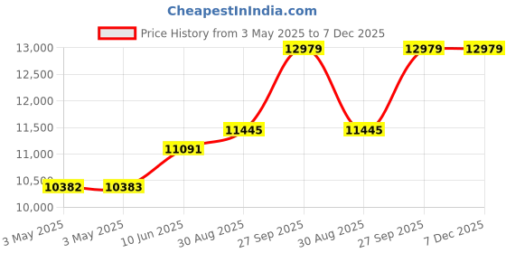 industrybuying.com ALPHA WIRE Hook Up Wire WIRE, BLK, 22AWG, 1/22AWG, 304.8M, 3051/1 BK001 alpha wire Price History Graph from 3 May 2025 to 7 Dec 2025