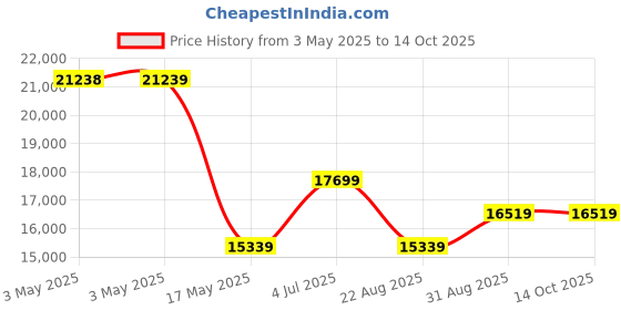 industrybuying.com ALPHA WIRE Hook Up Wire WIRE, BLK, 22AWG, 1/22AWG, 30.5M, 2855/1 BK005 alpha wire Price History Graph from 3 May 2025 to 14 Oct 2025