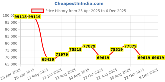 industrybuying.com ALPHA WIRE Hook Up Wire WIRE, BLK, 22AWG, 19/34AWG, 304.8M, 5855 BK001 (Pack of 305) alpha wire Price History Graph from 25 Apr 2025 to 5 Dec 2025