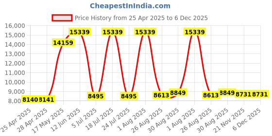 industrybuying.com ALPHA WIRE Hook Up Wire WIRE, BLK, 22AWG, 19/34AWG, 30.5M, 5855 BK005 alpha wire Price History Graph from 25 Apr 2025 to 5 Dec 2025