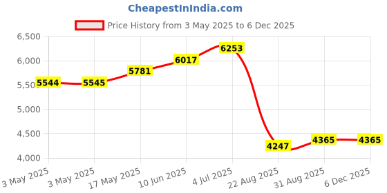 industrybuying.com ALPHA WIRE Hook Up Wire WIRE, BLK, 22AWG, 7/30AWG, 30.5M, 1551 BK005 (Pack of 30) alpha wire Price History Graph from 3 May 2025 to 4 Dec 2025