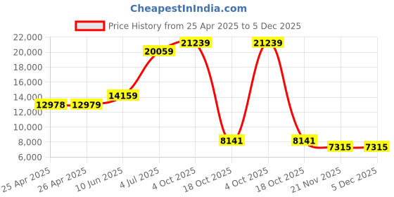 industrybuying.com ALPHA WIRE Hook Up Wire WIRE, BLK, 22AWG, 7/30AWG, 30.5M, 2845/7 BK005 (Pack of 30) alpha wire Price History Graph from 25 Apr 2025 to 5 Dec 2025