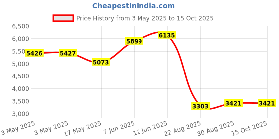 industrybuying.com ALPHA WIRE Hook Up Wire WIRE, BLK, 22AWG, 7/30AWG, 30.5M, 3051 BK005 (Pack of 30) alpha wire Price History Graph from 3 May 2025 to 14 Oct 2025