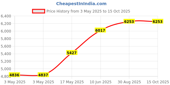 industrybuying.com ALPHA WIRE Hook Up Wire WIRE, BLK, 22AWG, 7/30AWG, 30.5M, 3071 BK005 (Pack of 30) alpha wire Price History Graph from 3 May 2025 to 14 Oct 2025