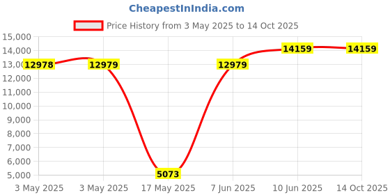 industrybuying.com ALPHA WIRE Hook Up Wire WIRE, BLK, 22AWG, 7/30AWG, 30.5M, 5855/7 BK005 alpha wire Price History Graph from 3 May 2025 to 14 Oct 2025
