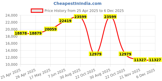 industrybuying.com ALPHA WIRE Hook Up Wire WIRE, BLK, 24AWG, 1/24AWG, 30.5M, 2854/1 BK005 (Pack of 30) alpha wire Price History Graph from 25 Apr 2025 to 5 Dec 2025