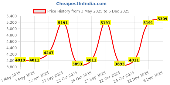industrybuying.com ALPHA WIRE Hook Up Wire WIRE, BLK, 24AWG, 19/36AWG, 30.5M, 1854/19 BK005 alpha wire Price History Graph from 3 May 2025 to 5 Dec 2025