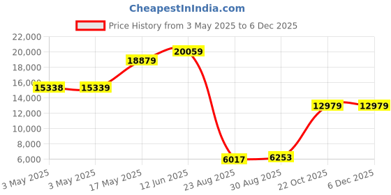 industrybuying.com ALPHA WIRE Hook Up Wire WIRE, BLK, 24AWG, 19/36AWG, 30.5M, 2844/19 BK005 (Pack of 30) alpha wire Price History Graph from 3 May 2025 to 5 Dec 2025