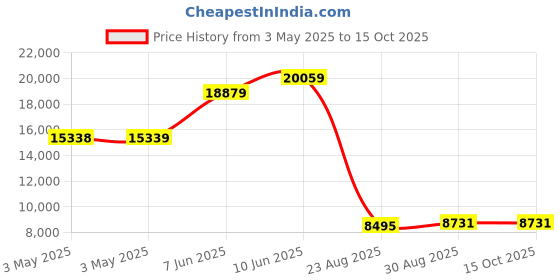 industrybuying.com ALPHA WIRE Hook Up Wire WIRE, BLK, 24AWG, 19/36AWG, 30.5M, 5854 BK005 (Pack of 30) alpha wire Price History Graph from 3 May 2025 to 15 Oct 2025