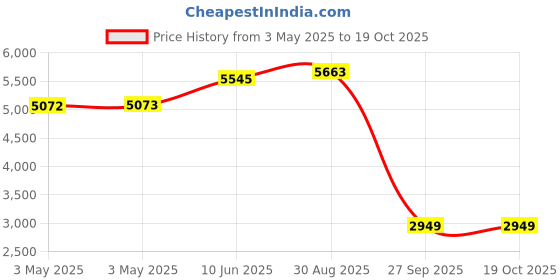 industrybuying.com ALPHA WIRE Hook Up Wire WIRE, BLK, 24AWG, 7/32AWG, 30.5M, 1550 BK005 (Pack of 30) alpha wire Price History Graph from 3 May 2025 to 18 Oct 2025