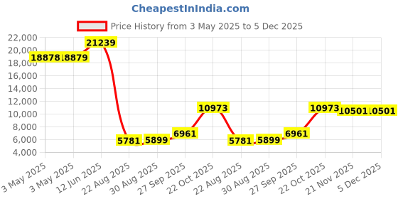 industrybuying.com ALPHA WIRE Hook Up Wire WIRE, BLK, 26AWG, 19/38AWG, 30.5M, 2843/19 BK005 (Pack of 30) alpha wire Price History Graph from 3 May 2025 to 5 Dec 2025