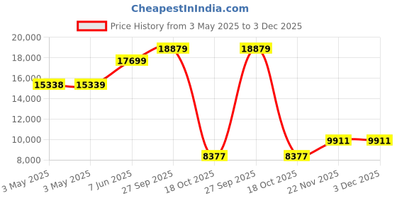 industrybuying.com ALPHA WIRE Hook Up Wire WIRE, BLK, 26AWG, 19/38AWG, 30.5M, 5853/19 BK005 alpha wire Price History Graph from 3 May 2025 to 3 Dec 2025