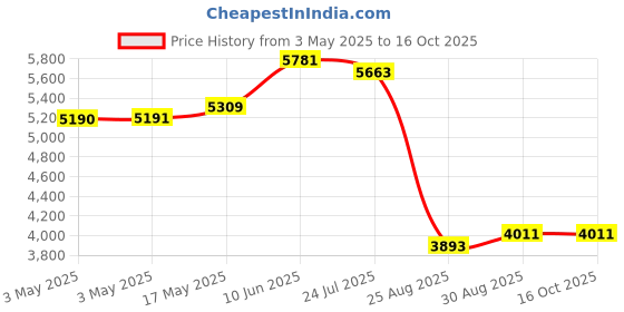 industrybuying.com ALPHA WIRE Hook Up Wire WIRE, BLK, 26AWG, 7/34AWG, 30.5M, 1853 BK005 (Pack of 30) alpha wire Price History Graph from 3 May 2025 to 16 Oct 2025