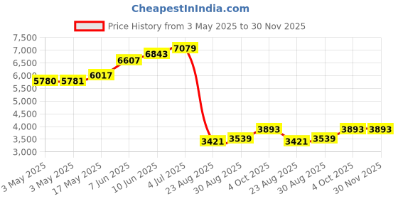 industrybuying.com ALPHA WIRE Hook Up Wire WIRE, BLK, 26AWG, 7/34AWG, 30.5M, 7053 BK005 (Pack of 30) alpha wire Price History Graph from 3 May 2025 to 29 Nov 2025