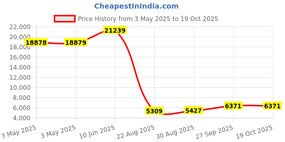 industrybuying.com ALPHA WIRE Hook Up Wire WIRE, BLK, 28AWG, 19/40AWG, 30.5M, 2842/19 BK005 (Pack of 30) alpha wire Price History Graph from 3 May 2025 to 17 Oct 2025