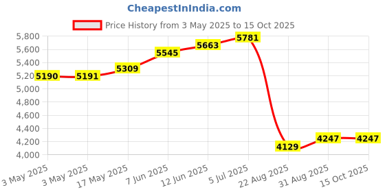 industrybuying.com ALPHA WIRE Hook Up Wire WIRE, BLK, 28AWG, 7/36AWG, 30.5M, 1852 BK005 (Pack of 30) alpha wire Price History Graph from 3 May 2025 to 14 Oct 2025