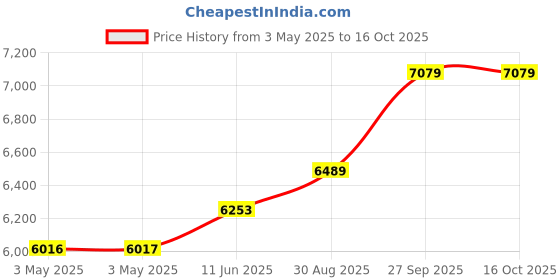 industrybuying.com ALPHA WIRE Hook Up Wire WIRE, BLK, 30AWG, 1/30AWG, 30.5M, 2841/1 BK005 alpha wire Price History Graph from 3 May 2025 to 16 Oct 2025