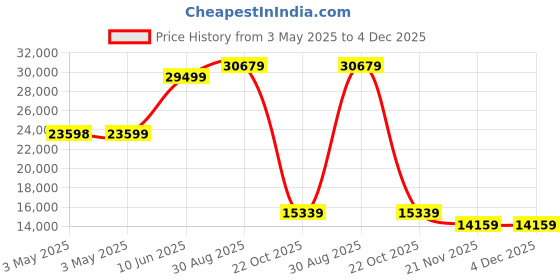 industrybuying.com ALPHA WIRE Hook Up Wire WIRE, BLK, 30AWG, 7/38AWG, 304.8M, 3047 BK001 (Pack of 305) alpha wire Price History Graph from 3 May 2025 to 4 Dec 2025