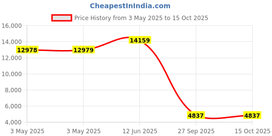 industrybuying.com ALPHA WIRE Hook Up Wire WIRE, BLK, 30AWG, 7/38AWG, 30.5M, 2841/7 BK005 (Pack of 30) alpha wire Price History Graph from 3 May 2025 to 14 Oct 2025