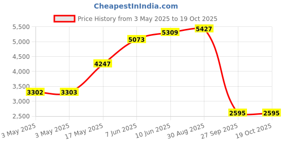 industrybuying.com ALPHA WIRE Hook Up Wire WIRE, BLK, 30AWG, 7/38AWG, 30.5M, 3047 BK005 (Pack of 30) alpha wire Price History Graph from 3 May 2025 to 18 Oct 2025