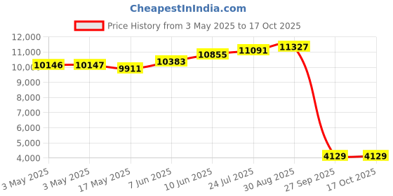 industrybuying.com ALPHA WIRE Hook Up Wire WIRE, BLK, 32AWG, 7/40AWG, 30.5M, 1850 BK005 (Pack of 30) alpha wire Price History Graph from 3 May 2025 to 16 Oct 2025