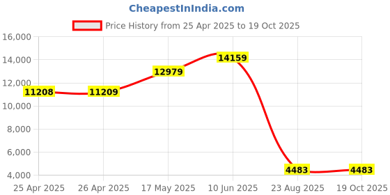 industrybuying.com ALPHA WIRE Hook Up Wire WIRE, BLK, 32AWG, 7/40AWG, 30.5M, 2840/7 BK005 (Pack of 30) alpha wire Price History Graph from 25 Apr 2025 to 17 Oct 2025