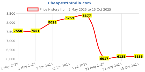 industrybuying.com ALPHA WIRE Hook Up Wire WIRE, BLU, 18AWG, 16/30AWG, 30.5M, 3055 BL005 (Pack of 30) alpha wire Price History Graph from 3 May 2025 to 15 Oct 2025
